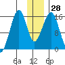 Anchor Point tide chart for Wednesday, December 28, 2022