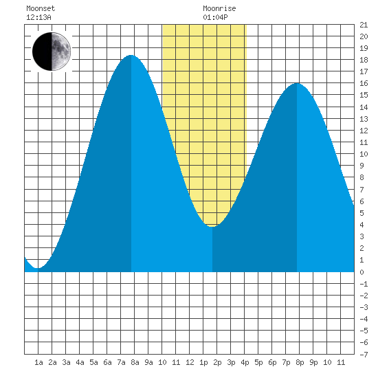 Anchor Point tide chart for Thursday, December 29, 2022