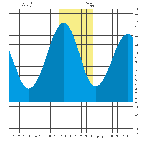 Anchor Point tide chart for Friday, December 2, 2022