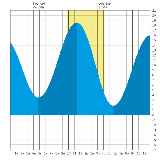 Anchor Point tide chart for Saturday, December 3, 2022