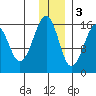 Anchor Point tide chart for Saturday, December 3, 2022
