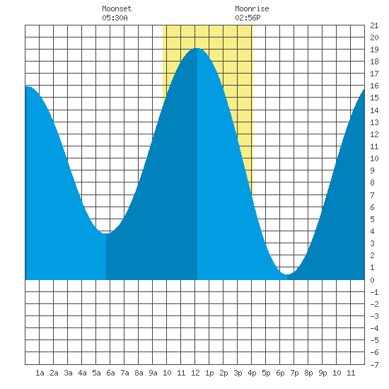 Anchor Point tide chart for Sunday, December 4, 2022