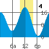 Anchor Point tide chart for Sunday, December 4, 2022