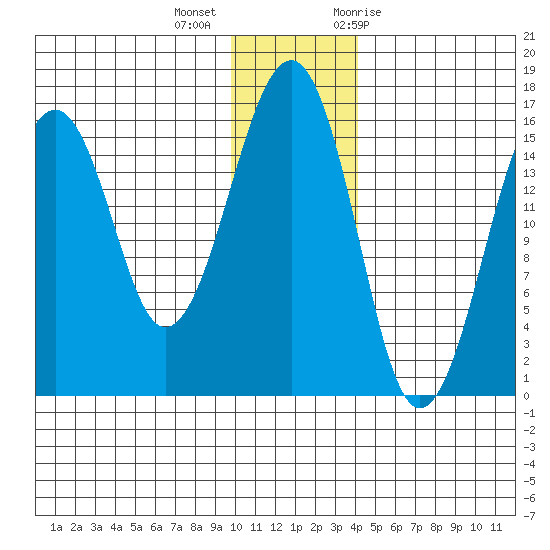 Anchor Point tide chart for Monday, December 5, 2022