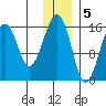 Anchor Point tide chart for Monday, December 5, 2022