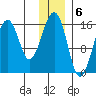 Anchor Point tide chart for Tuesday, December 6, 2022