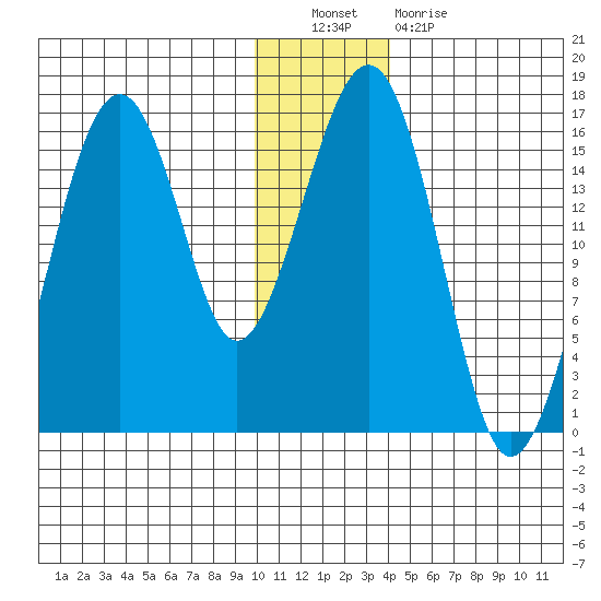 Anchor Point tide chart for Friday, December 9, 2022
