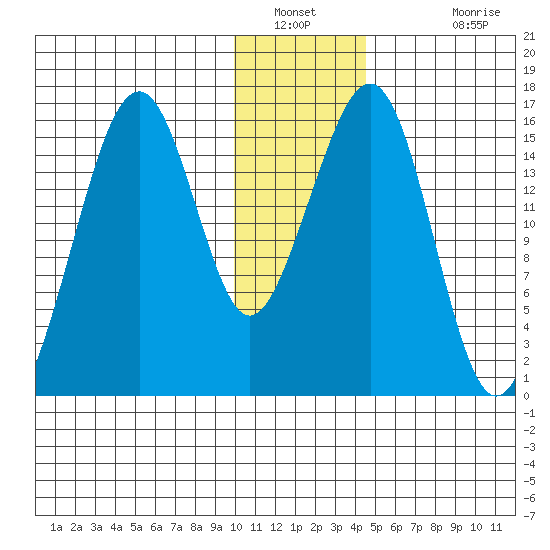 Anchor Point tide chart for Tuesday, January 10, 2023
