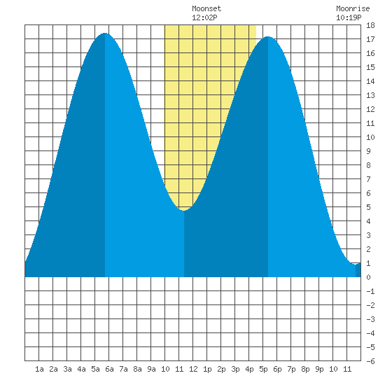 Anchor Point tide chart for Wednesday, January 11, 2023
