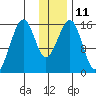Anchor Point tide chart for Wednesday, January 11, 2023
