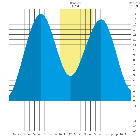 Anchor Point tide chart for Thursday, January 12, 2023