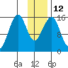 Anchor Point tide chart for Thursday, January 12, 2023