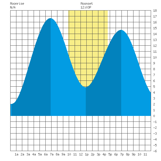 Anchor Point tide chart for Friday, January 13, 2023