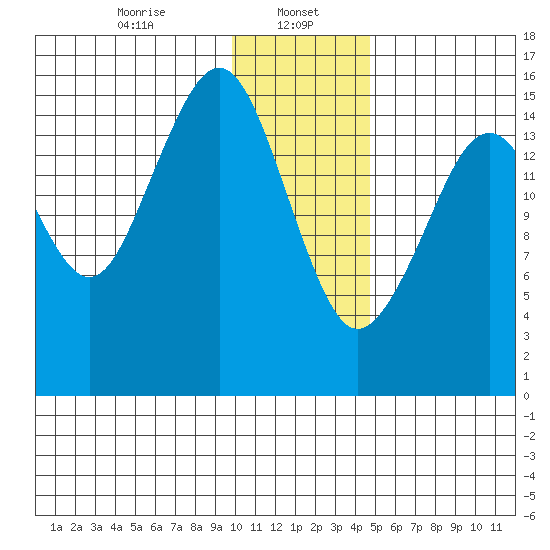 Anchor Point tide chart for Monday, January 16, 2023
