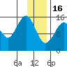 Anchor Point tide chart for Monday, January 16, 2023