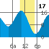 Anchor Point tide chart for Tuesday, January 17, 2023