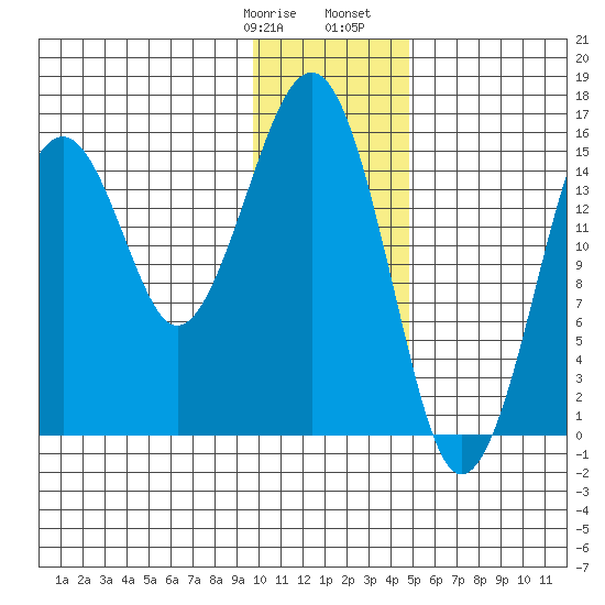 Anchor Point tide chart for Thursday, January 19, 2023