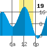 Anchor Point tide chart for Thursday, January 19, 2023