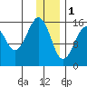 Anchor Point tide chart for Sunday, January 1, 2023