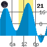 Anchor Point tide chart for Saturday, January 21, 2023