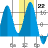 Anchor Point tide chart for Sunday, January 22, 2023