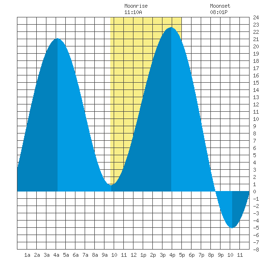 Anchor Point tide chart for Monday, January 23, 2023
