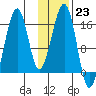 Anchor Point tide chart for Monday, January 23, 2023