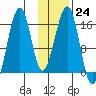 Anchor Point tide chart for Tuesday, January 24, 2023