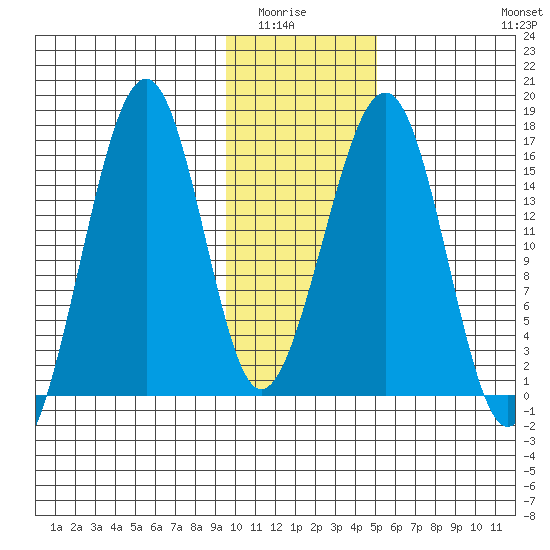 Anchor Point tide chart for Wednesday, January 25, 2023