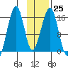 Anchor Point tide chart for Wednesday, January 25, 2023