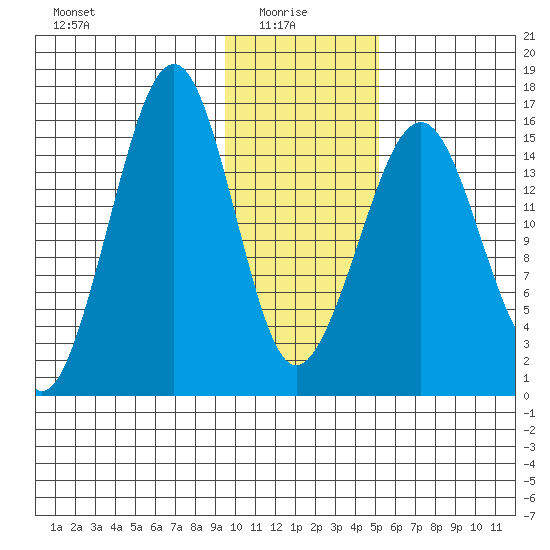 Anchor Point tide chart for Friday, January 27, 2023