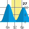 Anchor Point tide chart for Friday, January 27, 2023