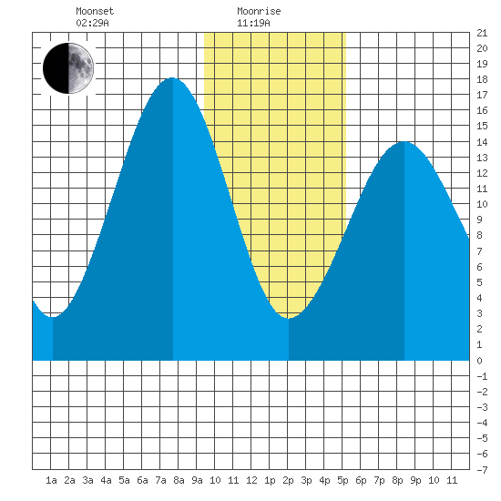 Anchor Point tide chart for Saturday, January 28, 2023