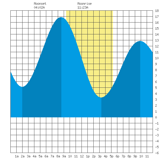 Anchor Point tide chart for Sunday, January 29, 2023