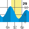 Anchor Point tide chart for Sunday, January 29, 2023