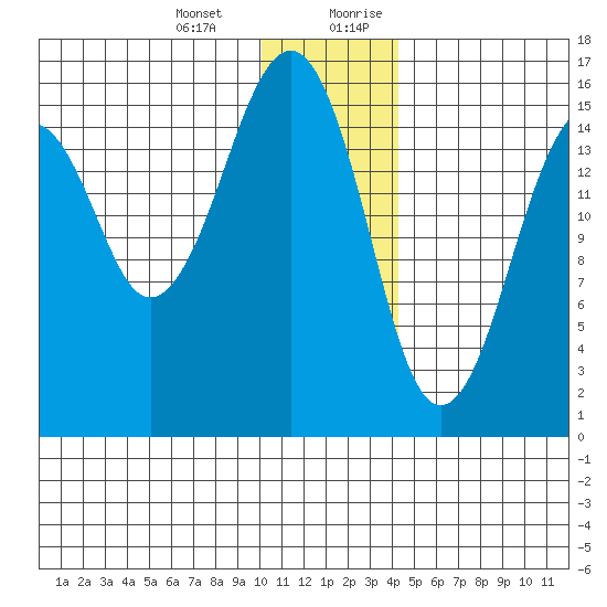 Anchor Point tide chart for Monday, January 2, 2023