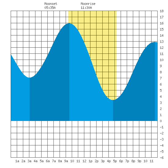 Anchor Point tide chart for Monday, January 30, 2023