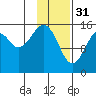 Anchor Point tide chart for Tuesday, January 31, 2023