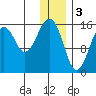 Anchor Point tide chart for Tuesday, January 3, 2023