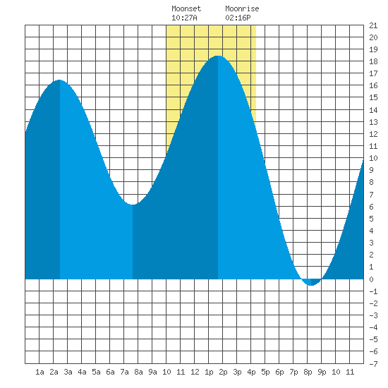 Anchor Point tide chart for Thursday, January 5, 2023