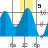 Anchor Point tide chart for Thursday, January 5, 2023