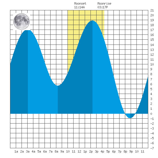 Anchor Point tide chart for Friday, January 6, 2023