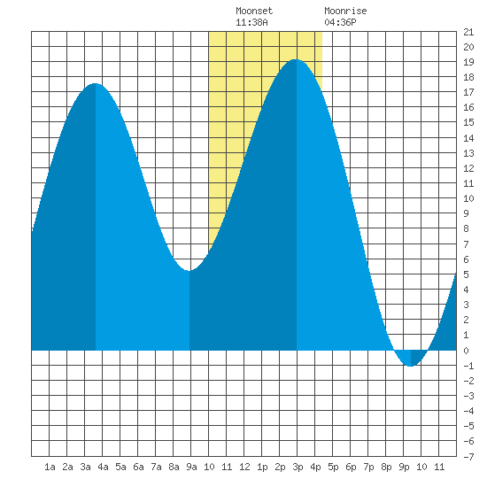 Anchor Point tide chart for Saturday, January 7, 2023