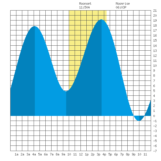 Anchor Point tide chart for Sunday, January 8, 2023