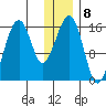 Anchor Point tide chart for Sunday, January 8, 2023
