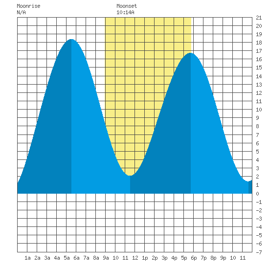 Anchor Point tide chart for Friday, February 10, 2023
