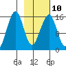 Anchor Point tide chart for Friday, February 10, 2023