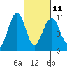 Anchor Point tide chart for Saturday, February 11, 2023