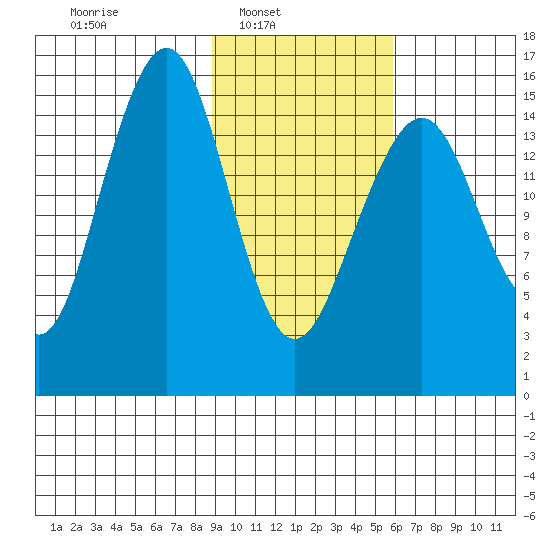Anchor Point tide chart for Sunday, February 12, 2023