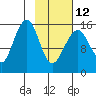 Anchor Point tide chart for Sunday, February 12, 2023